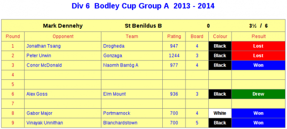 Bodley 2013 match record