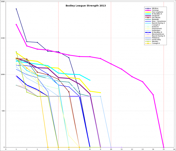 Bodley 2013 League Strength