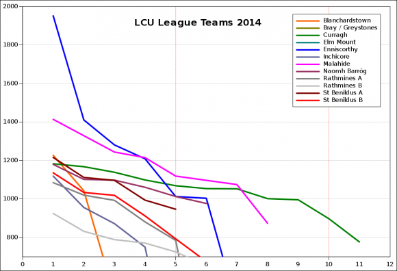 Bodley 2014 League Strength