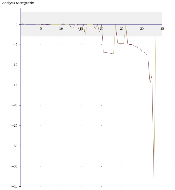 Bodley 2014 Round 1 analysis graph