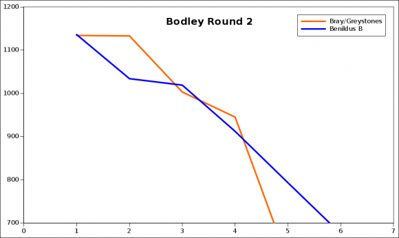 Bodley 2014 Round 2 Strengths